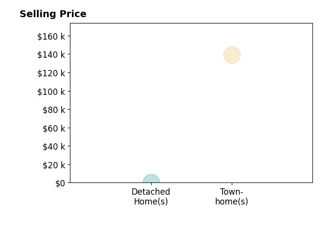 Anita Raushel's purchased homes include townhomes at $139K, detached homes at $1.