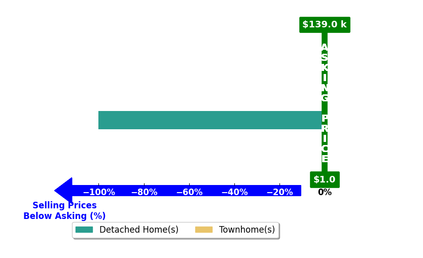 Anita Raushel's purchased homes closed 50.3% below asking on average, with 0 homes above, 1 below, and 1 at asking price.