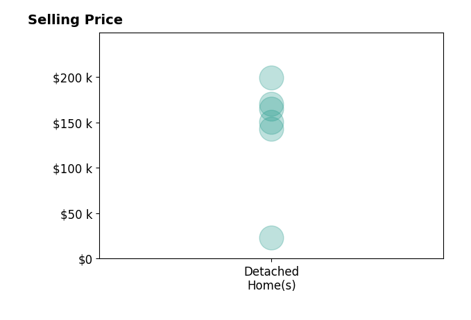 Chad Baucom's purchased homes include detached homes from $23K to $199K.