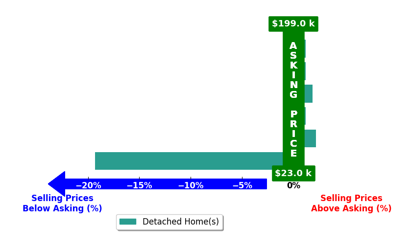 Chad Baucom's purchased homes closed 2.5% below asking on average, with 2 homes above, 1 below, and 3 at asking price.