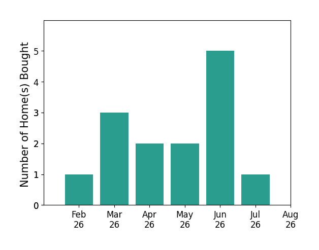 Chris Davidson helped buy 1 home in February 2026, 3 homes in March 2026, 2 homes in April 2026, 2 homes in May 2026, 5 homes in June 2026, 1 home in July 2026, for a total of 14 homes.