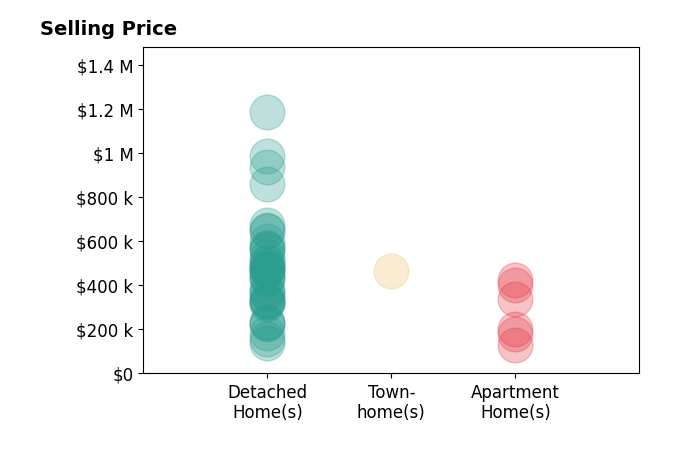 Suzanne Lambert's purchased homes include detached homes from $138K to $1.2M, apartment homes from $130K to $425K, townhomes at $465K.