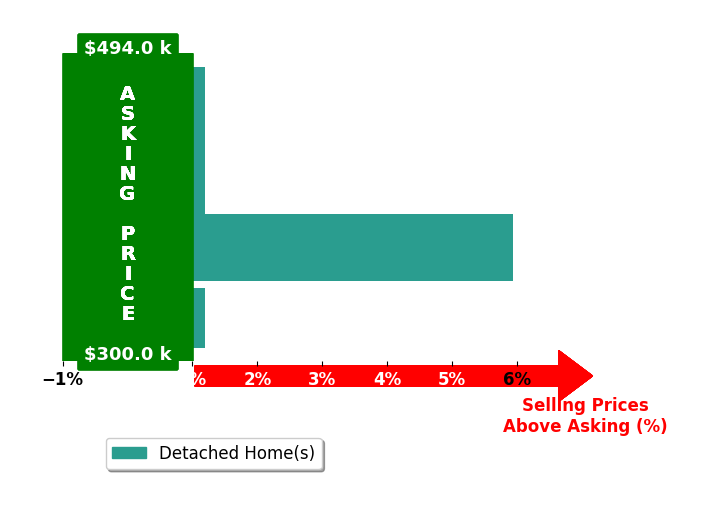Megan Samuels's purchased homes closed 1.4% above asking on average, with 1 homes above, 0 below, and 3 at asking price.