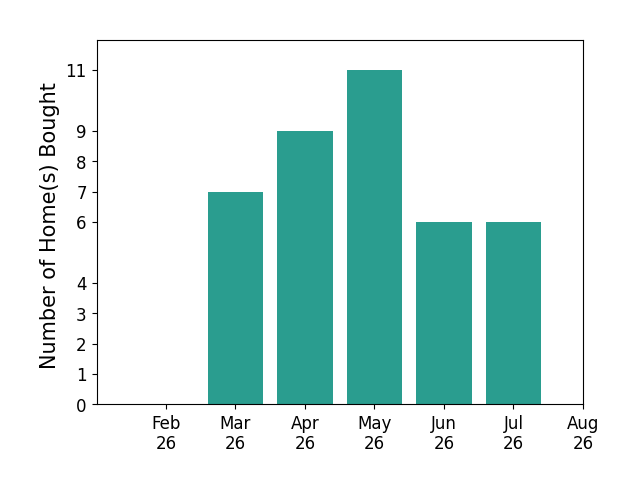 Courtney Hatfield helped buy 7 homes in March 2026, 9 homes in April 2026, 11 homes in May 2026, 6 homes in June 2026, 6 homes in July 2026, for a total of 39 homes.