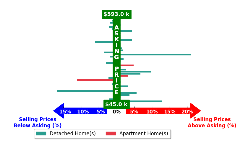 Courtney Hatfield's purchased homes closed 0.9% above asking on average, with 15 homes above, 13 below, and 11 at asking price.