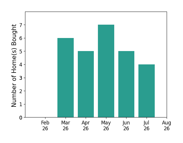 Kristin Berthiaume helped buy 6 homes in March 2026, 5 homes in April 2026, 7 homes in May 2026, 5 homes in June 2026, 4 homes in July 2026, for a total of 27 homes.