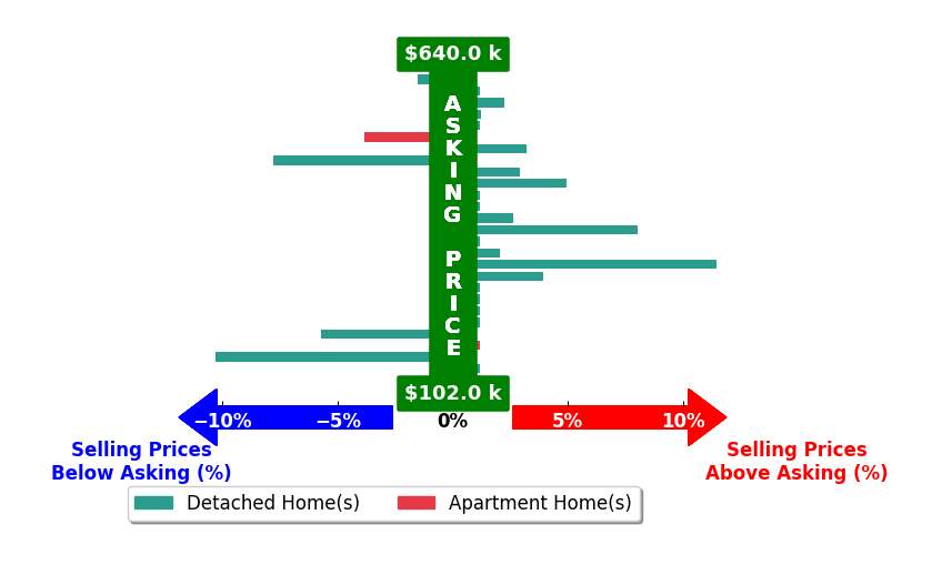 Kristin Berthiaume's purchased homes closed 0.5% above asking on average, with 10 homes above, 5 below, and 12 at asking price.
