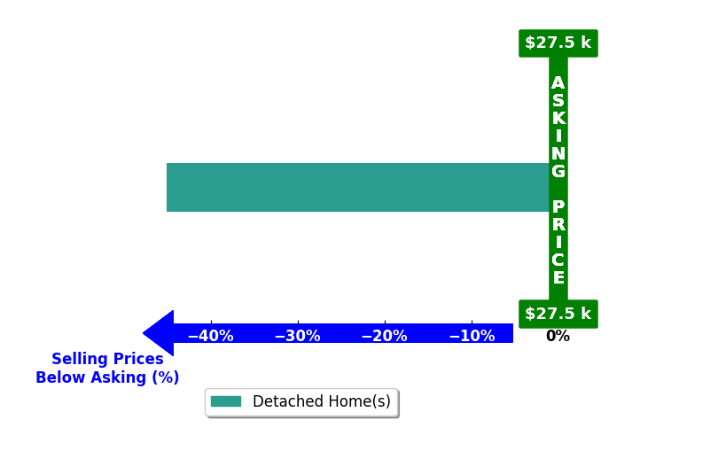 Bar chart comparing asking price vs selling price for Nancy Garcia