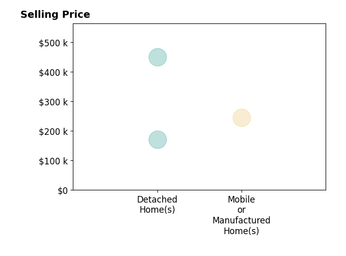 Histogram of home sales price ranges for Traci True