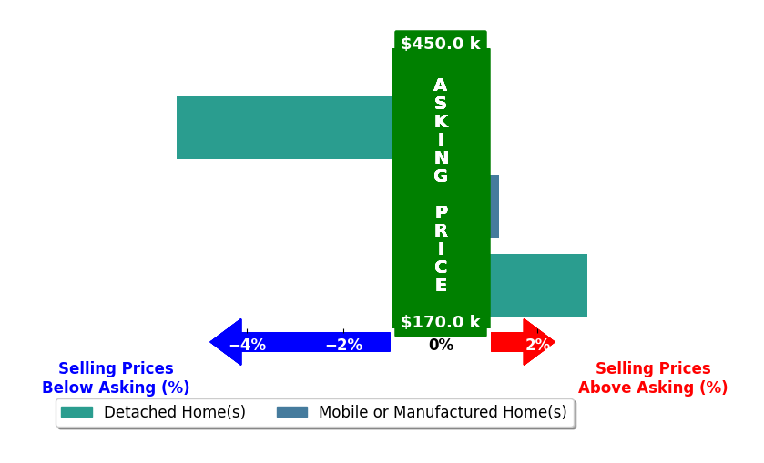 Bar chart comparing asking price vs selling price for Traci True