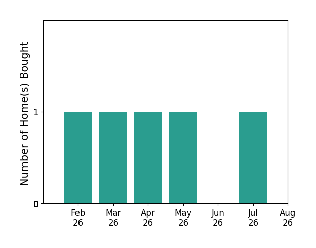 Bar chart of total home sales by Mindy Martin over the past 12 months