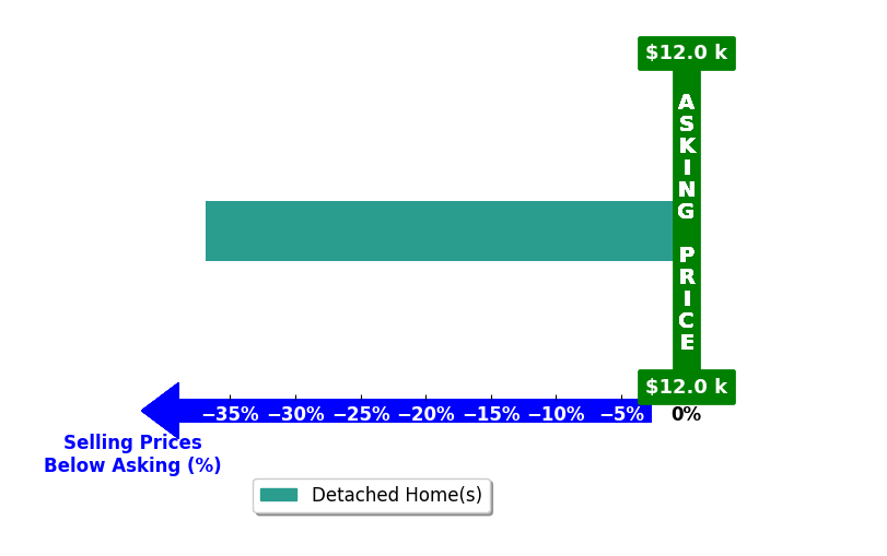 Bar chart comparing asking price vs selling price for Lori Vaughan
