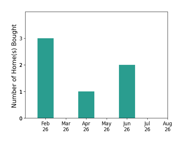 Jessica Lee helped buy 3 homes in February 2026, 1 home in April 2026, 2 homes in June 2026, for a total of 6 homes.