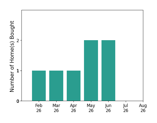 Caroline Brooks helped buy 1 home in February 2026, 1 home in March 2026, 1 home in April 2026, 2 homes in May 2026, 2 homes in June 2026, for a total of 7 homes.