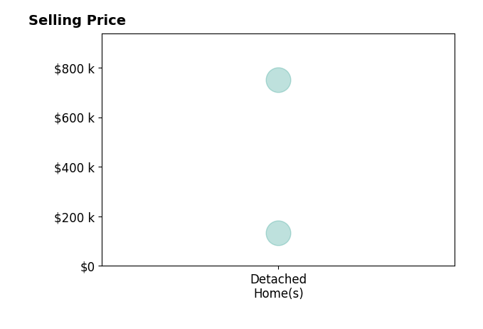 Beau Davis's purchased homes include detached homes from $135K to $750K.