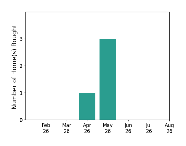 Lara Alley helped buy 1 home in April 2026, 3 homes in May 2026, for a total of 4 homes.