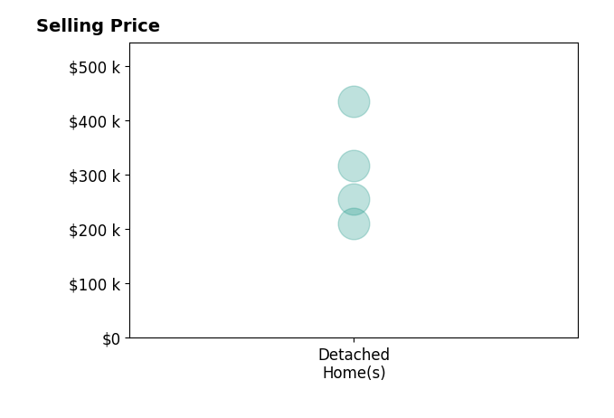 Lara Alley's purchased homes include detached homes from $211K to $435K.