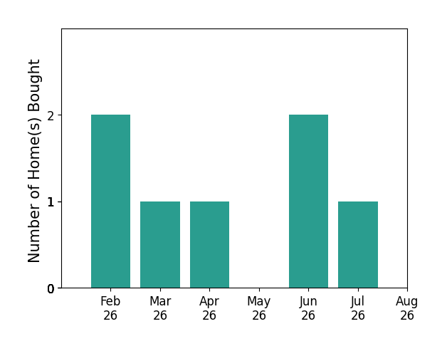 Mary Hankins helped buy 2 homes in February 2026, 1 home in March 2026, 1 home in April 2026, 2 homes in June 2026, 1 home in July 2026, for a total of 7 homes.