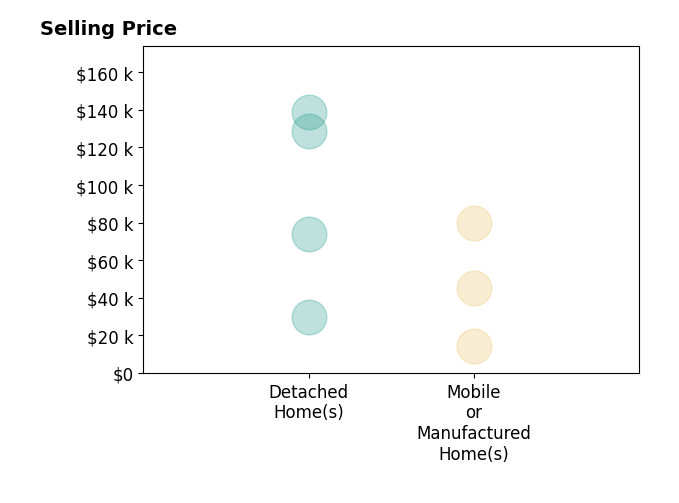 Michael Palmero's purchased homes include mobile or manufactured homes from $14K to $80K, detached homes from $30K to $139K.