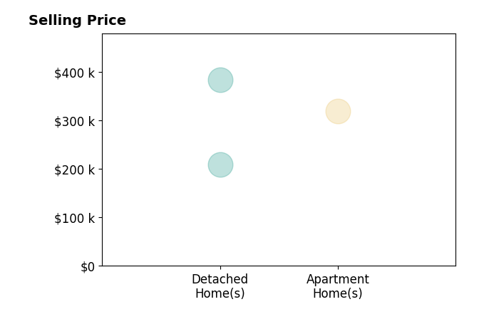 Jeremy Smith's purchased homes include apartment homes at $320K, detached homes from $210K to $384K.