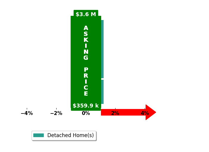 Sherry Owen's purchased homes closed 0.0% at asking on average, with 0 homes above, 0 below, and 3 at asking price.