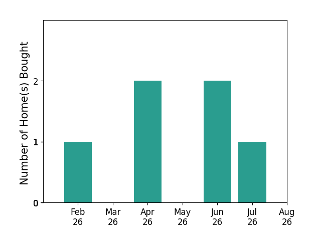 Kristina Porcello helped buy 1 home in February 2026, 2 homes in April 2026, 2 homes in June 2026, 1 home in July 2026, for a total of 6 homes.
