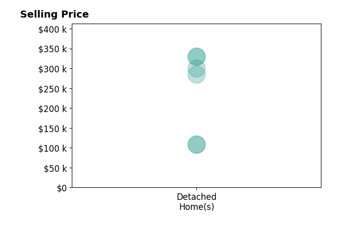 Kristina Porcello's purchased homes include detached homes from $108K to $330K.