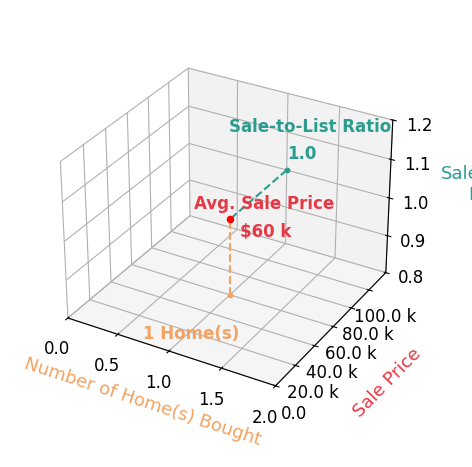 Cindy Creel helped buy 1 homes with an average sale price of $60K and an average sale-to-list ratio of 100.0%.