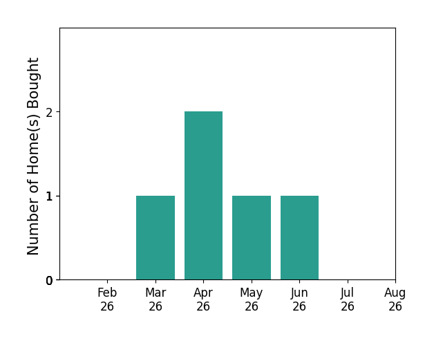 Jessica Reichel helped buy 1 home in March 2026, 2 homes in April 2026, 1 home in May 2026, 1 home in June 2026, for a total of 5 homes.
