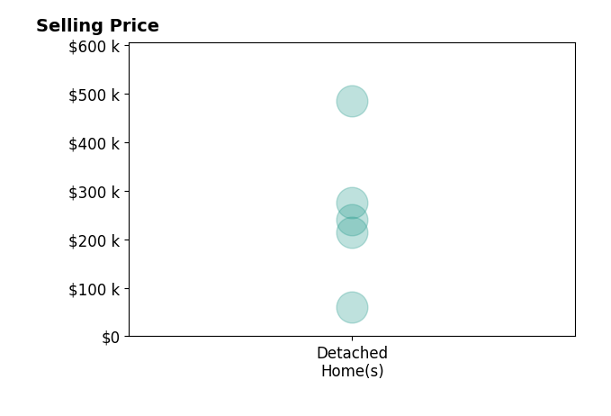 Jessica Reichel's purchased homes include detached homes from $60K to $485K.