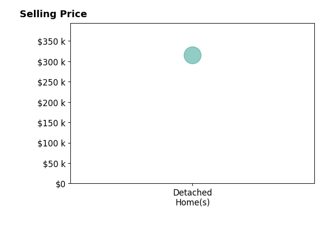 Lakenya Spann's purchased homes include detached homes at $315K.