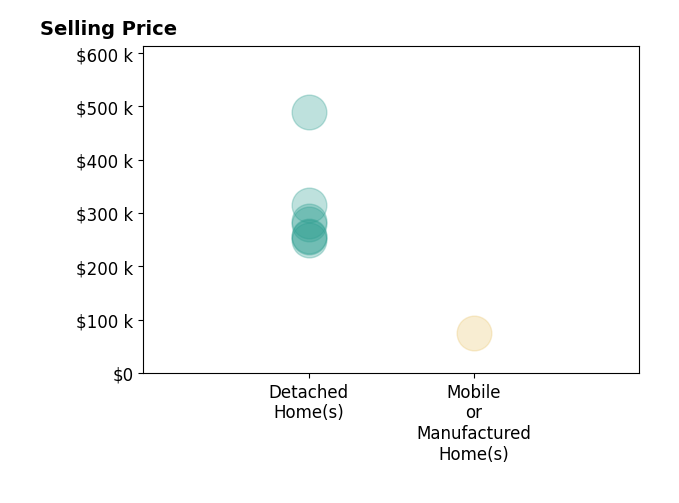 Bill Lawler's purchased homes include detached homes from $249K to $490K, mobile or manufactured homes at $75K.