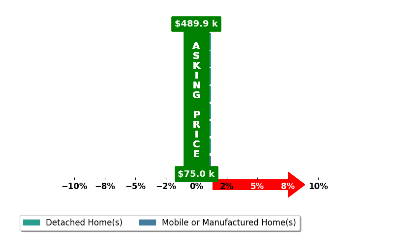 Bill Lawler's purchased homes closed 0.0% at asking on average, with 0 homes above, 0 below, and 8 at asking price.