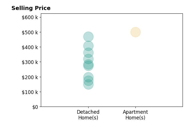 Richard Hilliard's purchased homes include detached homes from $150K to $470K, apartment homes at $499K.