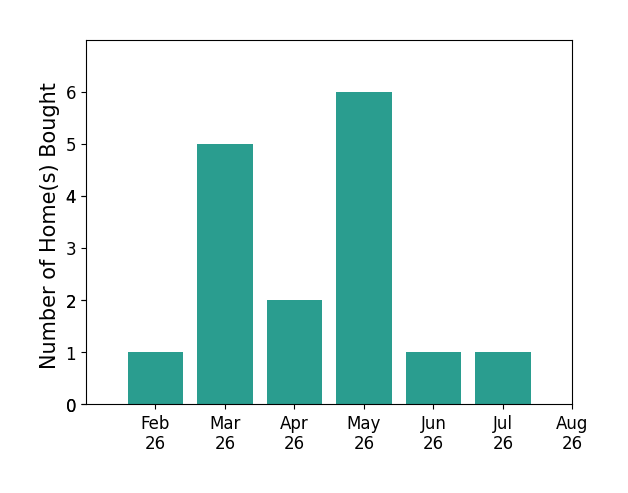 Marenda Harper helped buy 1 home in February 2026, 5 homes in March 2026, 2 homes in April 2026, 6 homes in May 2026, 1 home in June 2026, 1 home in July 2026, for a total of 16 homes.