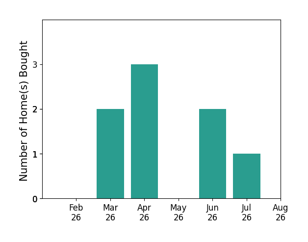 Jennifer Wells helped buy 2 homes in March 2026, 3 homes in April 2026, 2 homes in June 2026, 1 home in July 2026, for a total of 8 homes.