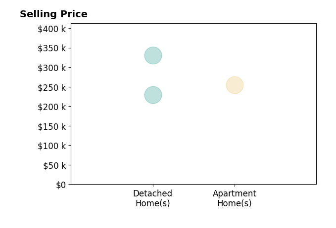 Nicole Nezat's purchased homes include detached homes from $229K to $330K, apartment homes at $255K.