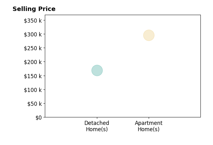 Brenda Renfroe's purchased homes include apartment homes at $295K, detached homes at $169K.