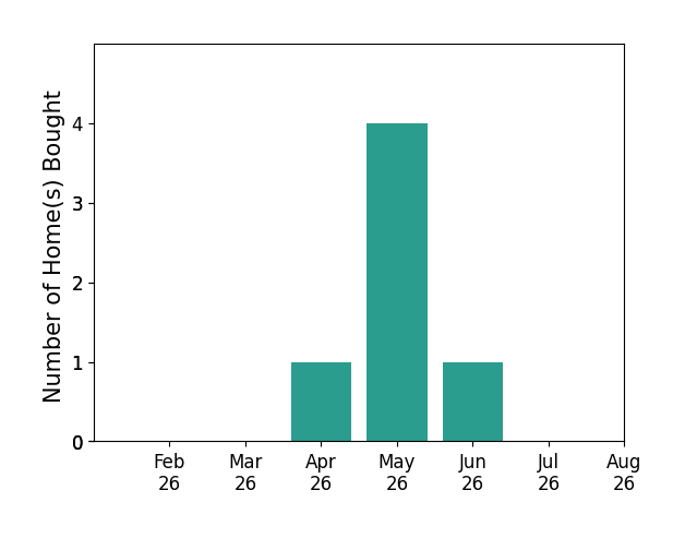 Julissa Bishop helped buy 1 home in April 2026, 4 homes in May 2026, 1 home in June 2026, for a total of 6 homes.
