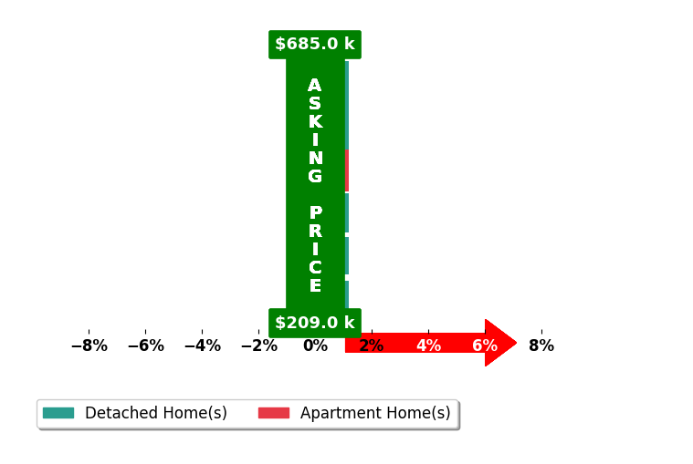 Julissa Bishop's purchased homes closed 0.0% at asking on average, with 0 homes above, 0 below, and 6 at asking price.