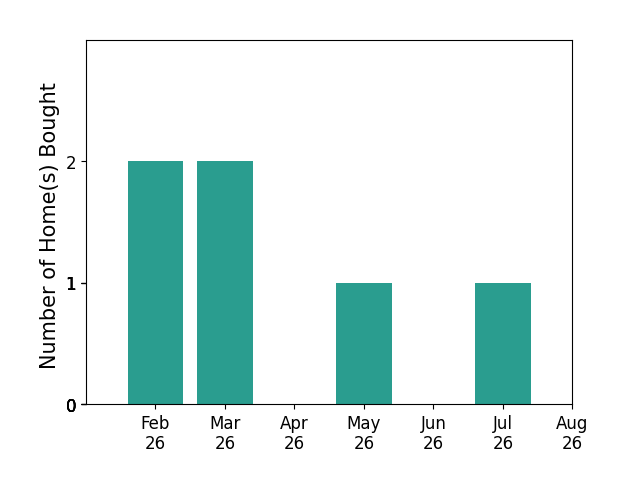 Alethea Reynolds helped buy 2 homes in February 2026, 2 homes in March 2026, 1 home in May 2026, 1 home in July 2026, for a total of 6 homes.