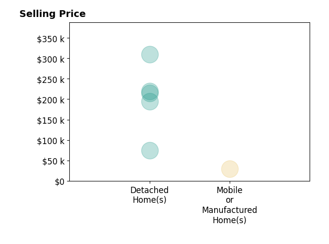 Alethea Reynolds's purchased homes include detached homes from $75K to $310K, mobile or manufactured homes at $30K.