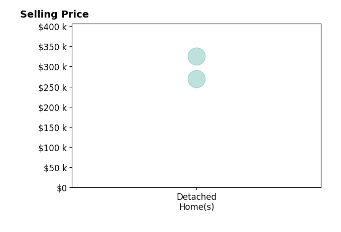 Damario Sanders's purchased homes include detached homes from $269K to $325K.