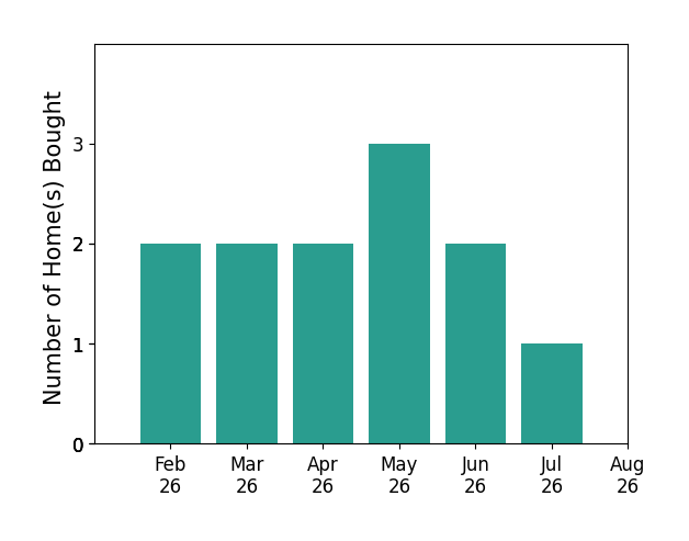 Jonathan Griffin helped buy 2 homes in February 2026, 2 homes in March 2026, 2 homes in April 2026, 3 homes in May 2026, 2 homes in June 2026, 1 home in July 2026, for a total of 12 homes.