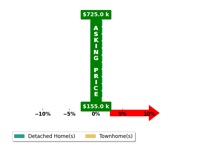 Jonathan Griffin's purchased homes closed 0.0% at asking on average, with 0 homes above, 0 below, and 12 at asking price.