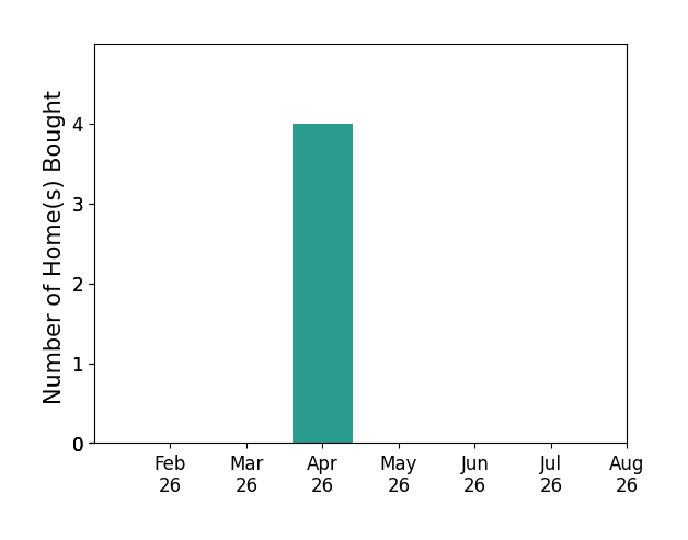 Amanda Thomas helped buy 4 homes in April 2026, for a total of 4 homes.