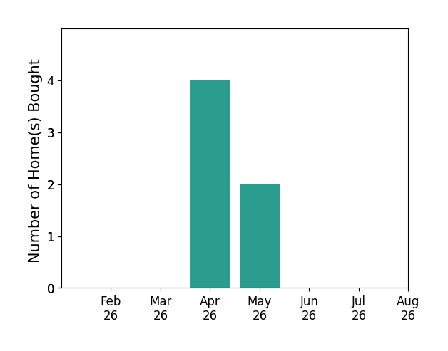 Marques Thomas helped buy 4 homes in April 2026, 2 homes in May 2026, for a total of 6 homes.