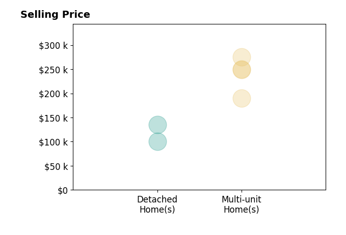 Marques Thomas's purchased homes include multi-unit homes from $190K to $275K, detached homes from $100K to $135K.
