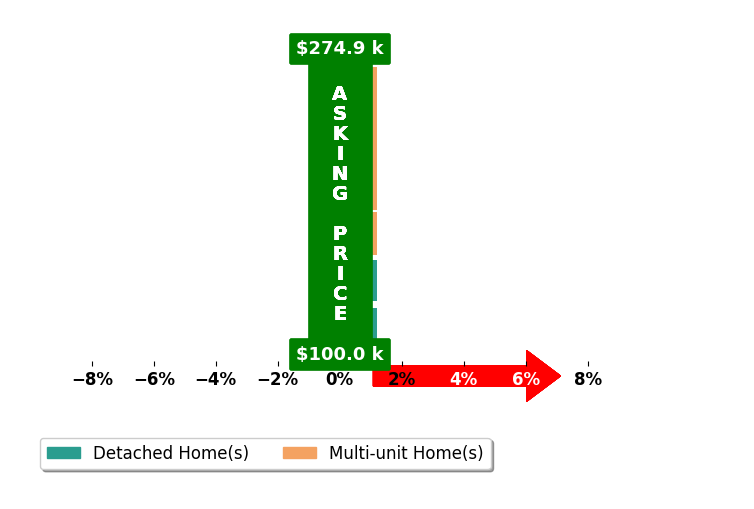 Marques Thomas's purchased homes closed 0.0% at asking on average, with 0 homes above, 0 below, and 6 at asking price.