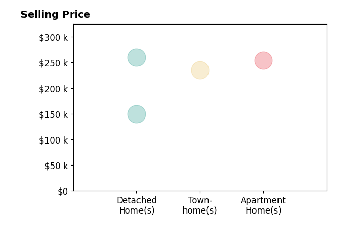 Rebecca ONeal's purchased homes include apartment homes at $254K, detached homes from $150K to $260K, townhomes at $235K.